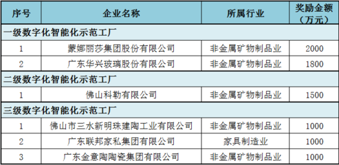 蒙娜丽莎瓷砖:获评一级数字化智能化示范工厂!